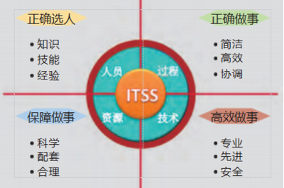 ITSS信息技术服务核心要素中人员的重要性