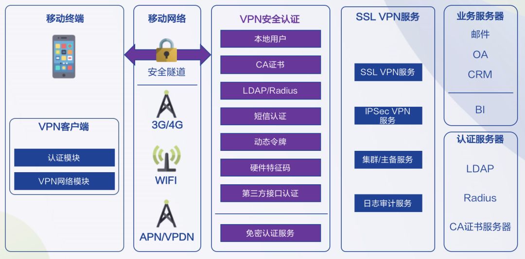 移动办公,SSL VPN凭什么比HTTPS更安全?